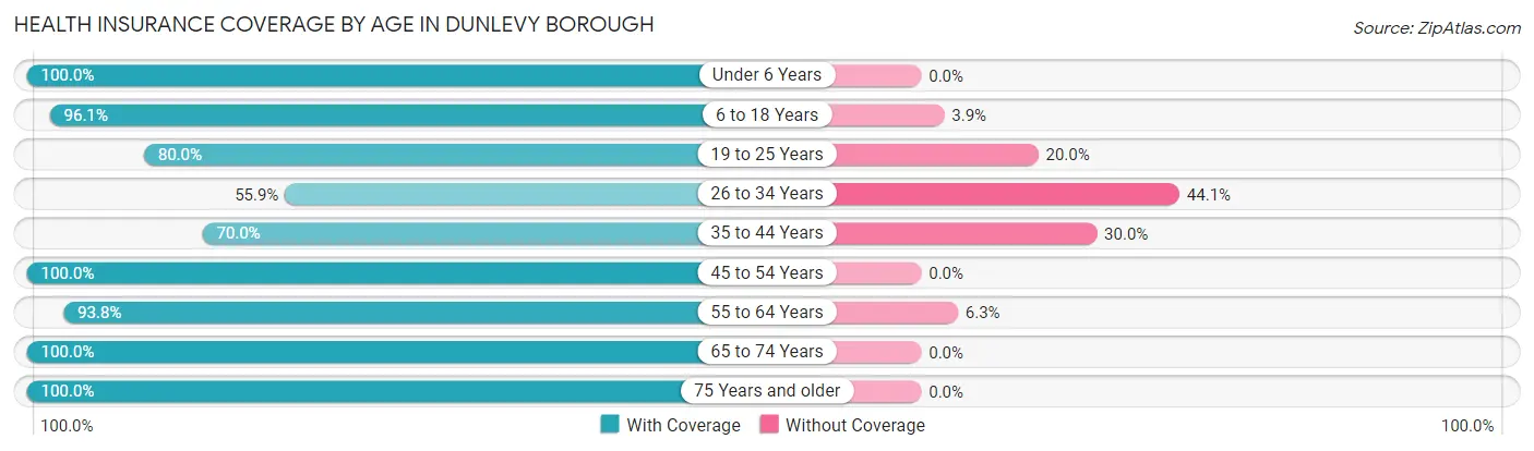 Health Insurance Coverage by Age in Dunlevy borough