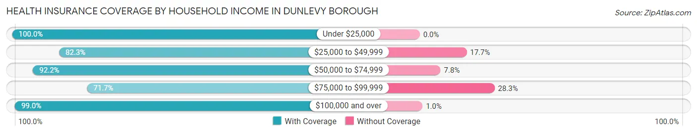 Health Insurance Coverage by Household Income in Dunlevy borough