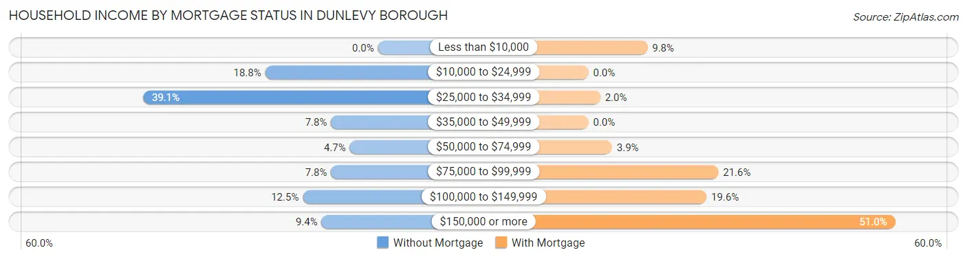 Household Income by Mortgage Status in Dunlevy borough