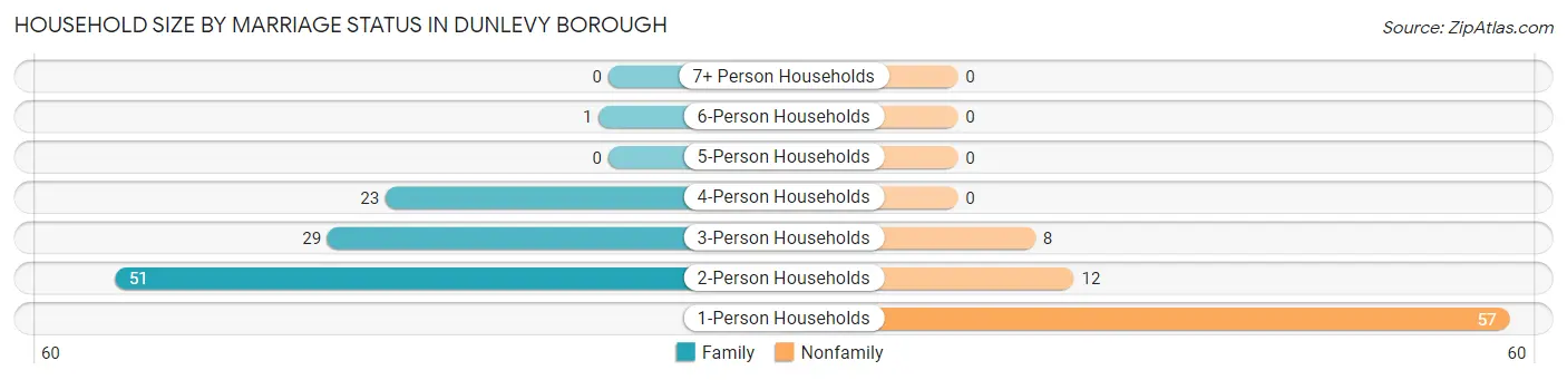 Household Size by Marriage Status in Dunlevy borough
