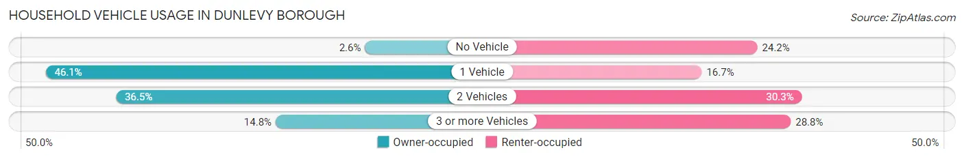 Household Vehicle Usage in Dunlevy borough