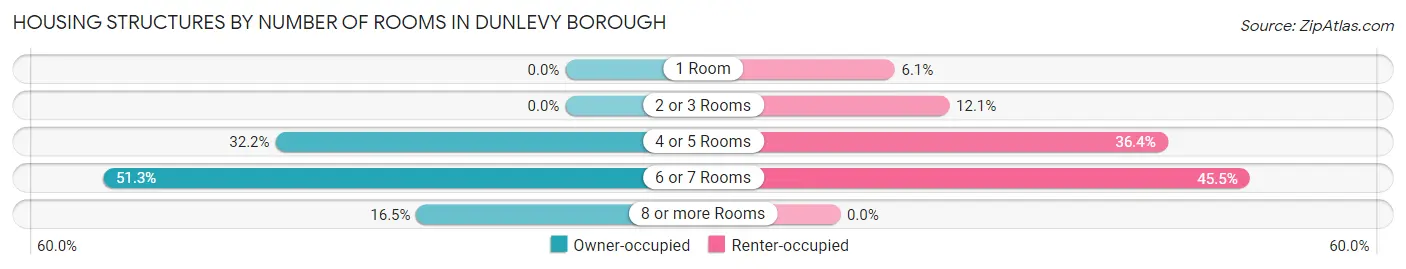 Housing Structures by Number of Rooms in Dunlevy borough