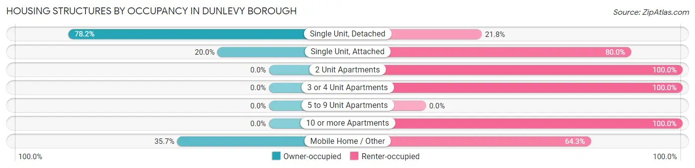Housing Structures by Occupancy in Dunlevy borough