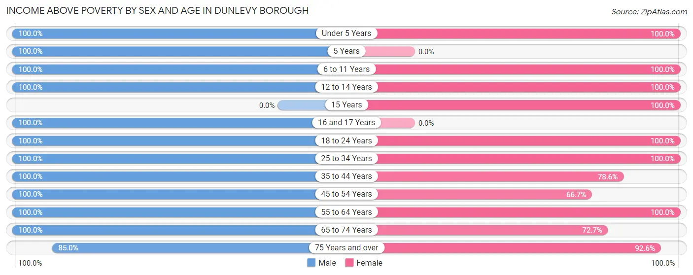 Income Above Poverty by Sex and Age in Dunlevy borough