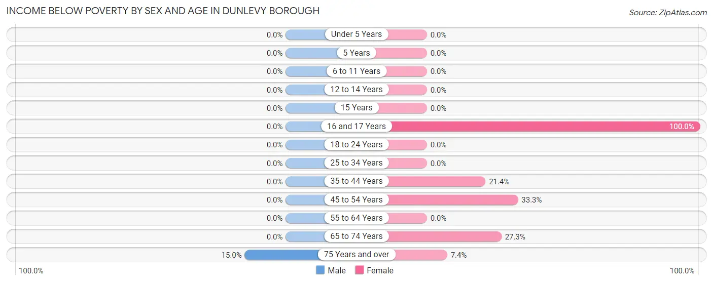 Income Below Poverty by Sex and Age in Dunlevy borough