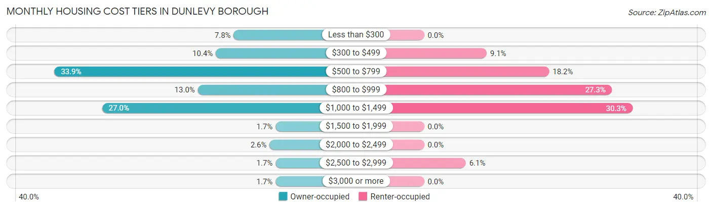 Monthly Housing Cost Tiers in Dunlevy borough