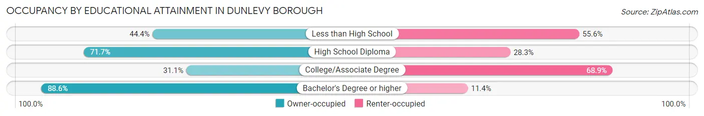 Occupancy by Educational Attainment in Dunlevy borough
