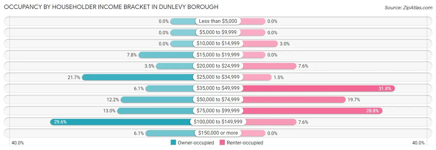 Occupancy by Householder Income Bracket in Dunlevy borough