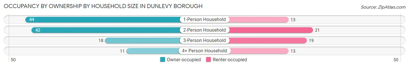 Occupancy by Ownership by Household Size in Dunlevy borough