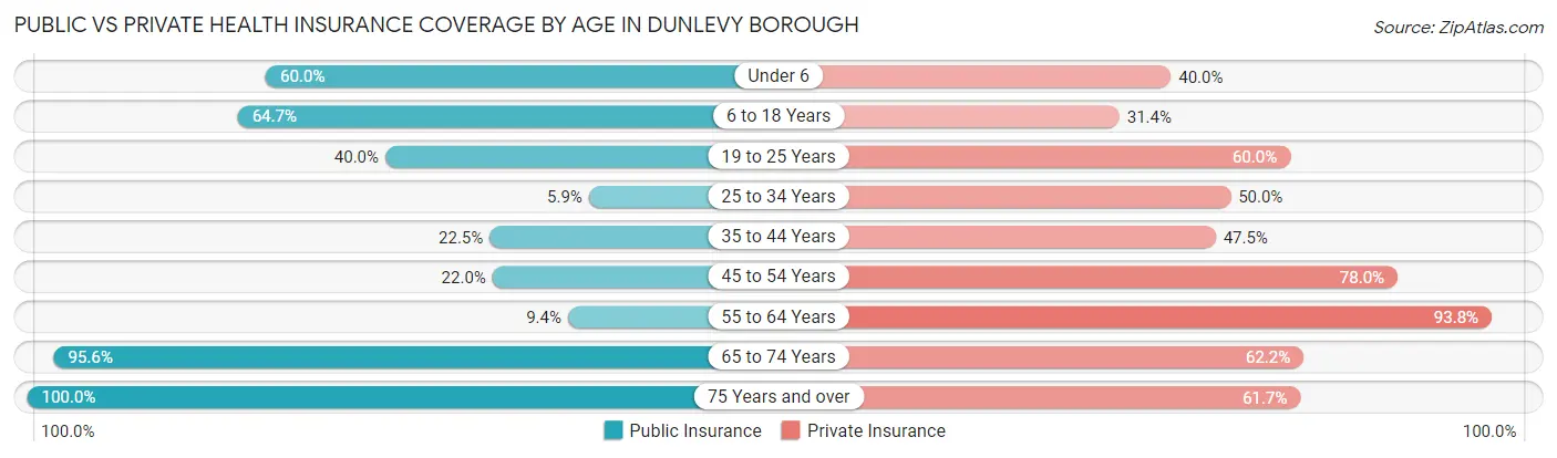 Public vs Private Health Insurance Coverage by Age in Dunlevy borough