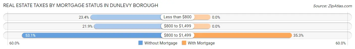 Real Estate Taxes by Mortgage Status in Dunlevy borough