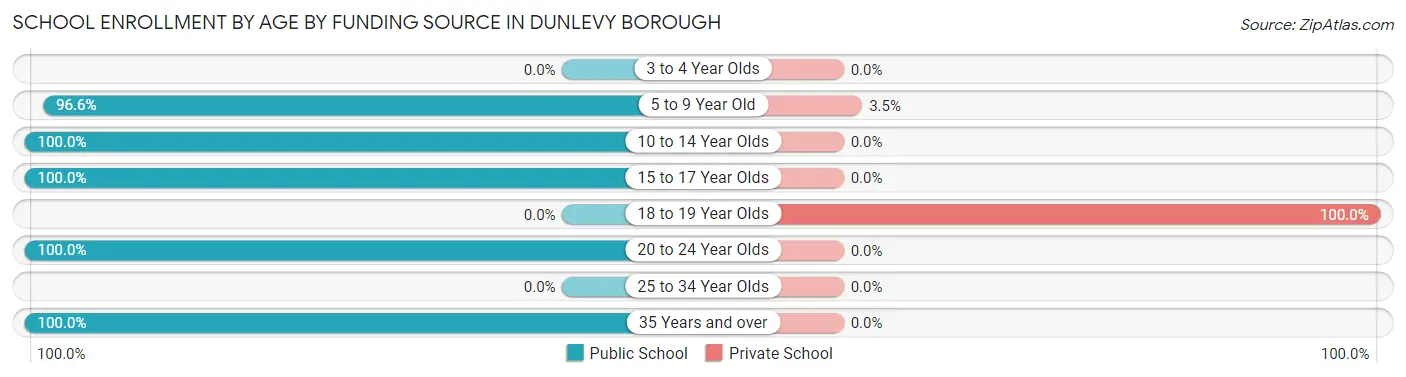 School Enrollment by Age by Funding Source in Dunlevy borough
