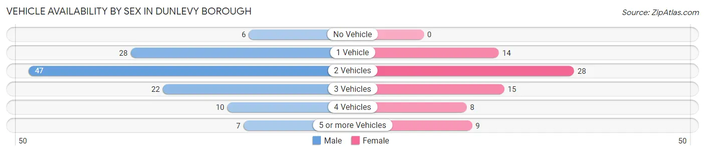 Vehicle Availability by Sex in Dunlevy borough