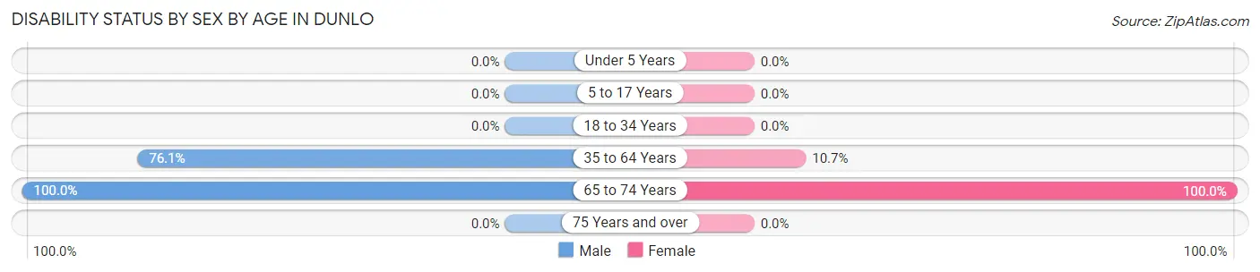 Disability Status by Sex by Age in Dunlo