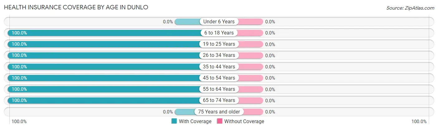 Health Insurance Coverage by Age in Dunlo