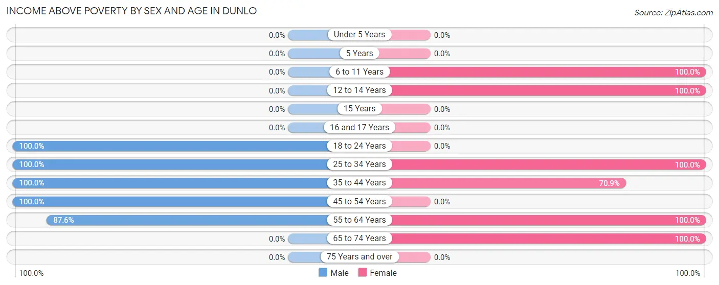 Income Above Poverty by Sex and Age in Dunlo