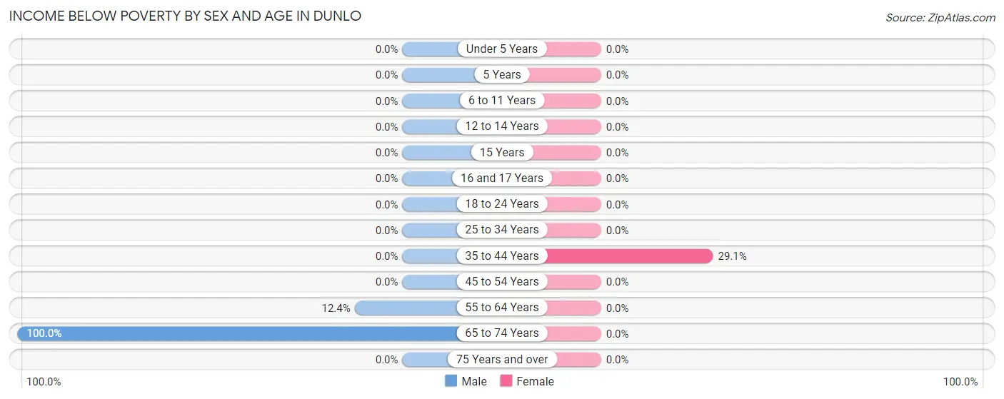 Income Below Poverty by Sex and Age in Dunlo