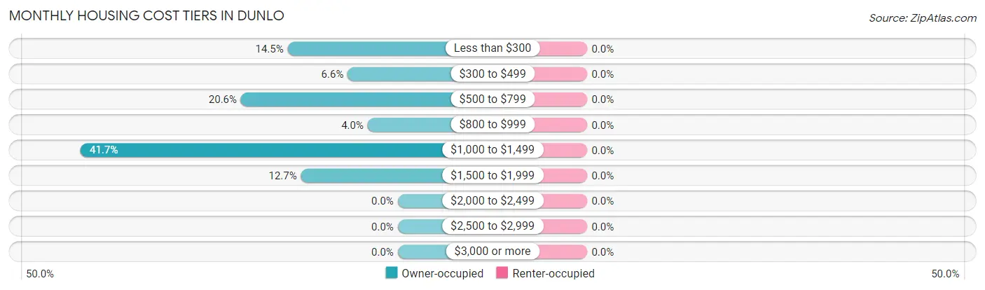 Monthly Housing Cost Tiers in Dunlo