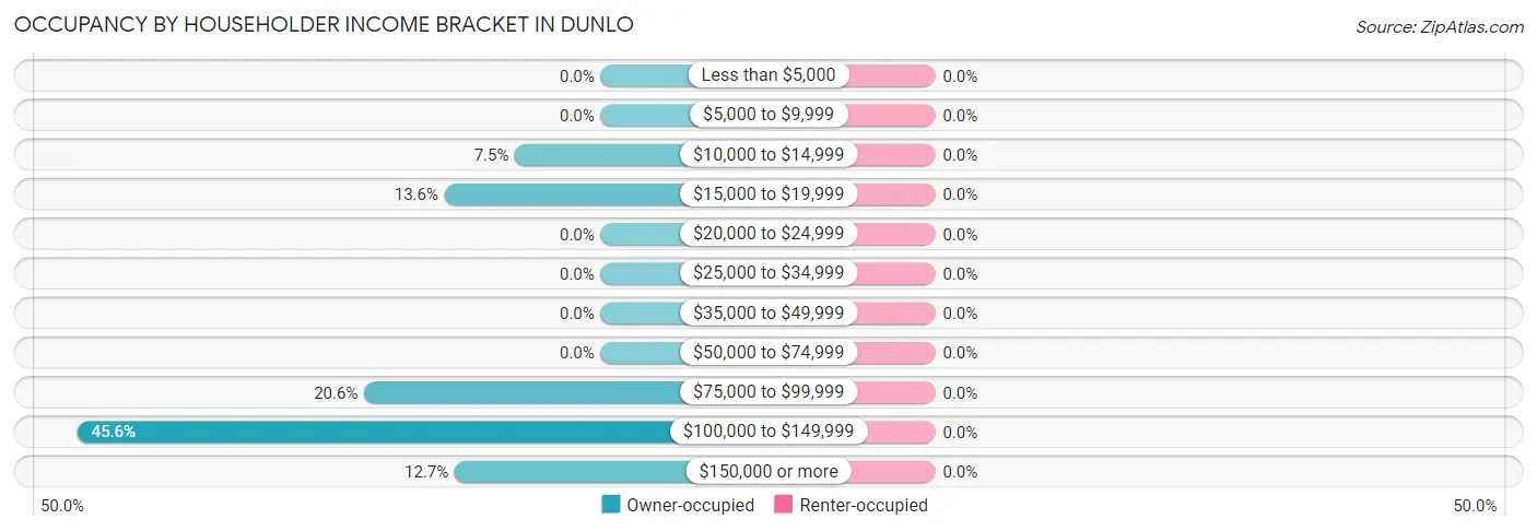 Occupancy by Householder Income Bracket in Dunlo