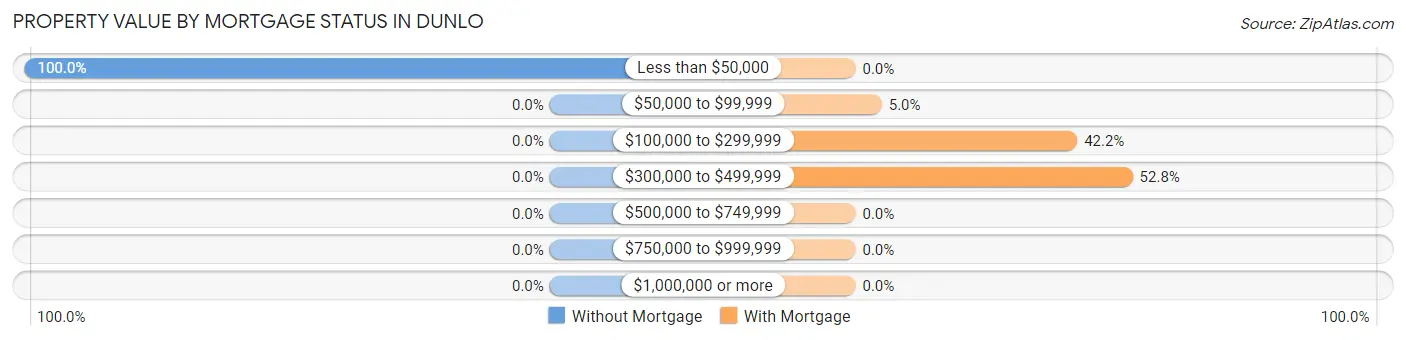 Property Value by Mortgage Status in Dunlo