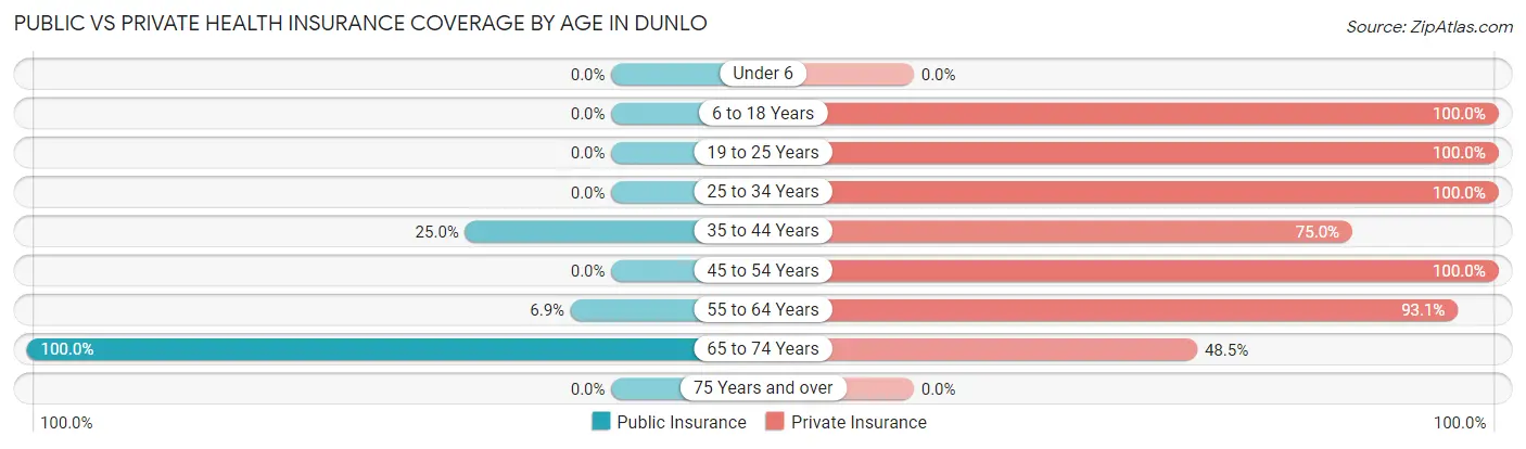 Public vs Private Health Insurance Coverage by Age in Dunlo