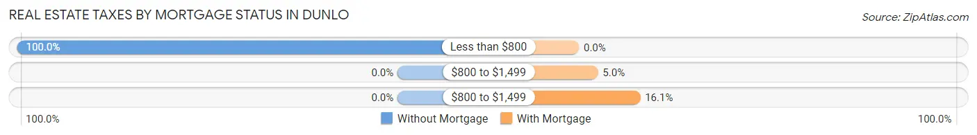 Real Estate Taxes by Mortgage Status in Dunlo
