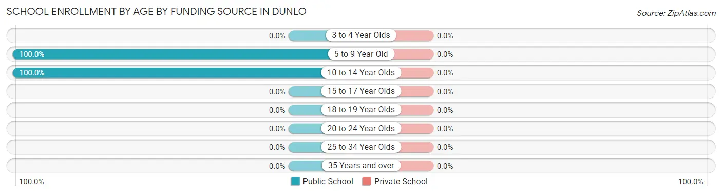 School Enrollment by Age by Funding Source in Dunlo
