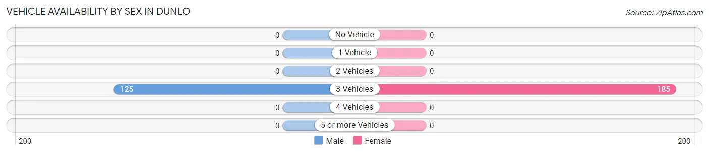 Vehicle Availability by Sex in Dunlo