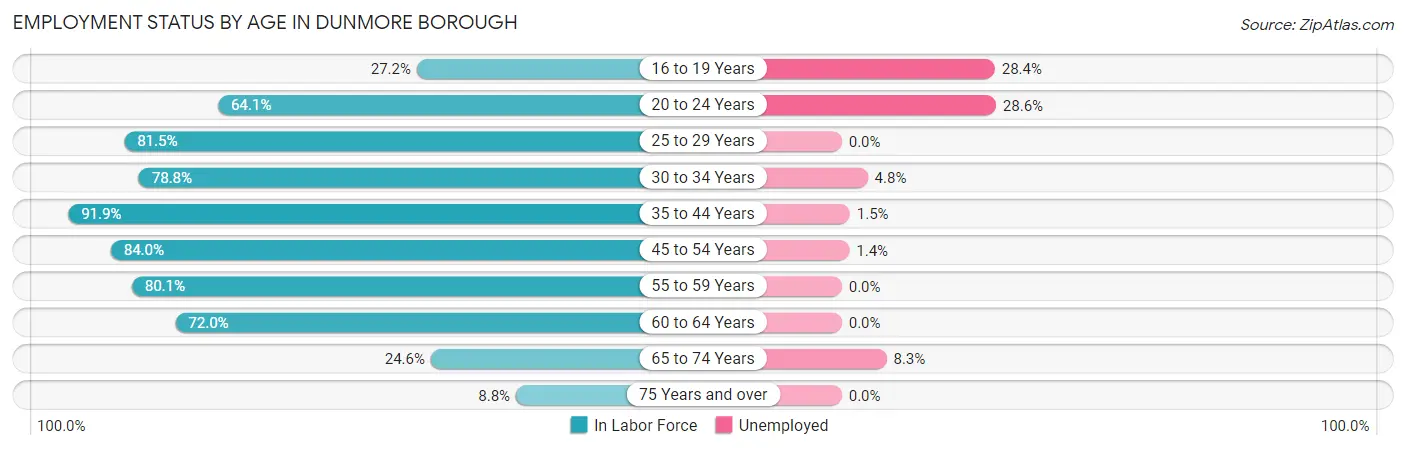 Employment Status by Age in Dunmore borough