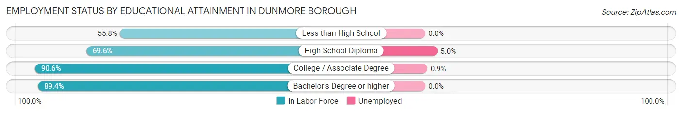 Employment Status by Educational Attainment in Dunmore borough