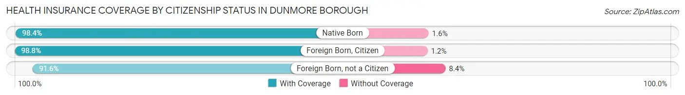 Health Insurance Coverage by Citizenship Status in Dunmore borough