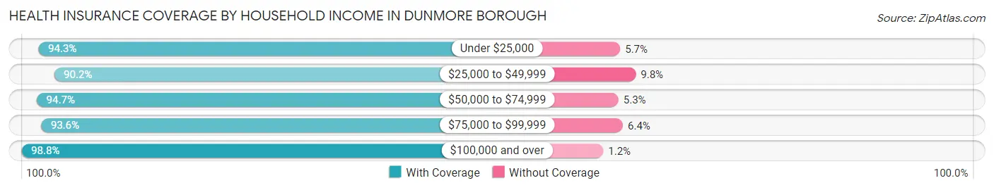 Health Insurance Coverage by Household Income in Dunmore borough