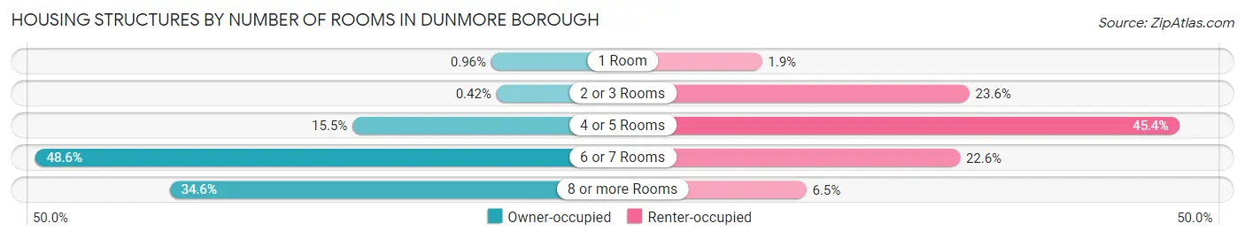 Housing Structures by Number of Rooms in Dunmore borough