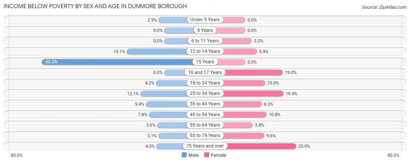 Income Below Poverty by Sex and Age in Dunmore borough
