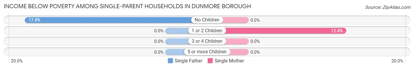 Income Below Poverty Among Single-Parent Households in Dunmore borough