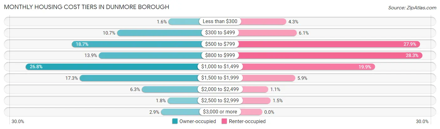 Monthly Housing Cost Tiers in Dunmore borough