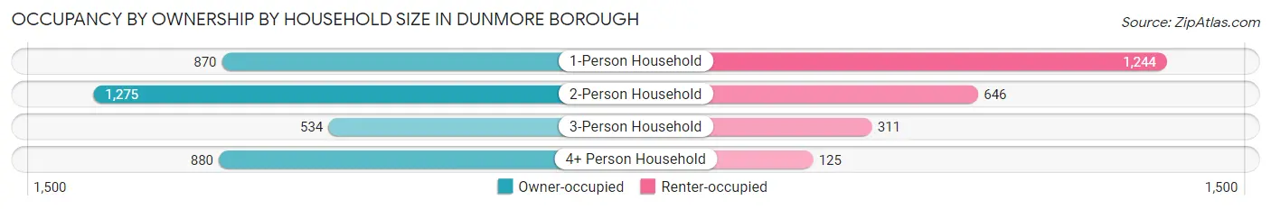 Occupancy by Ownership by Household Size in Dunmore borough