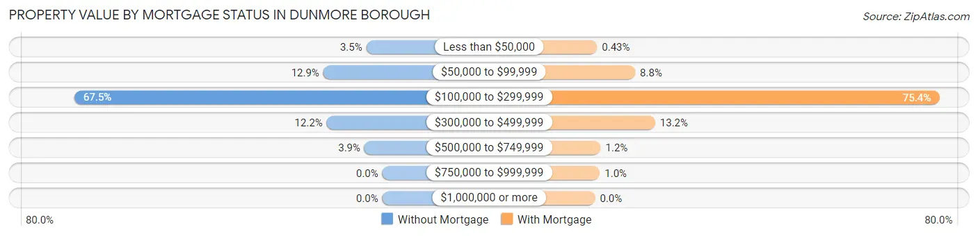 Property Value by Mortgage Status in Dunmore borough