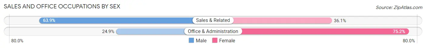 Sales and Office Occupations by Sex in Dunmore borough