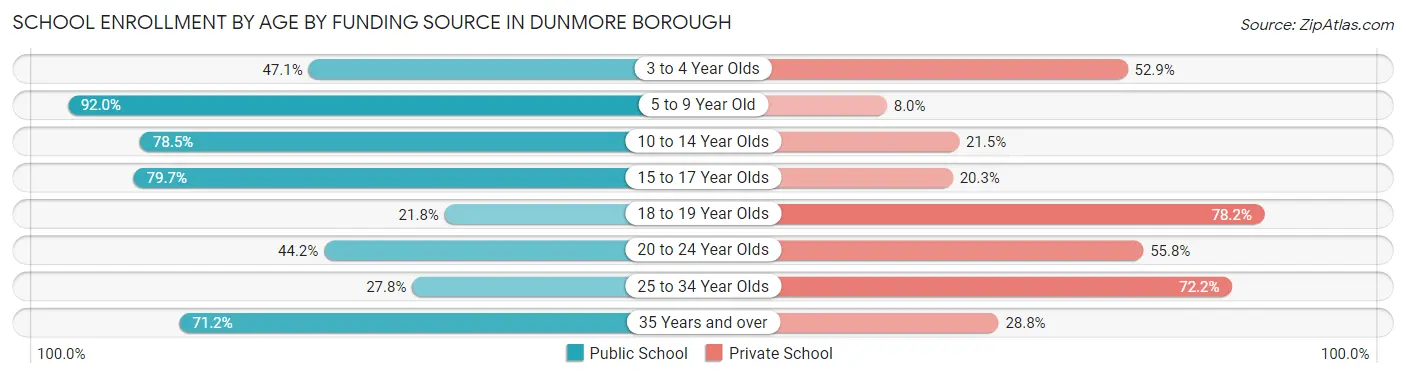 School Enrollment by Age by Funding Source in Dunmore borough