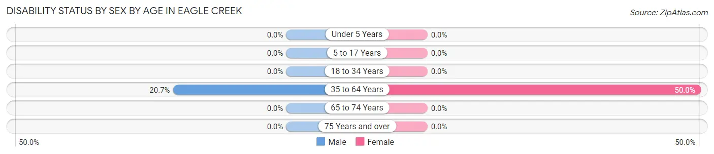 Disability Status by Sex by Age in Eagle Creek