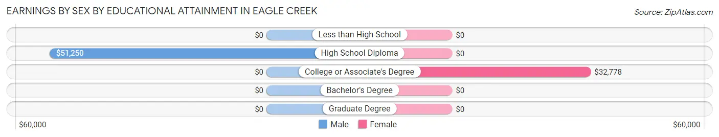 Earnings by Sex by Educational Attainment in Eagle Creek