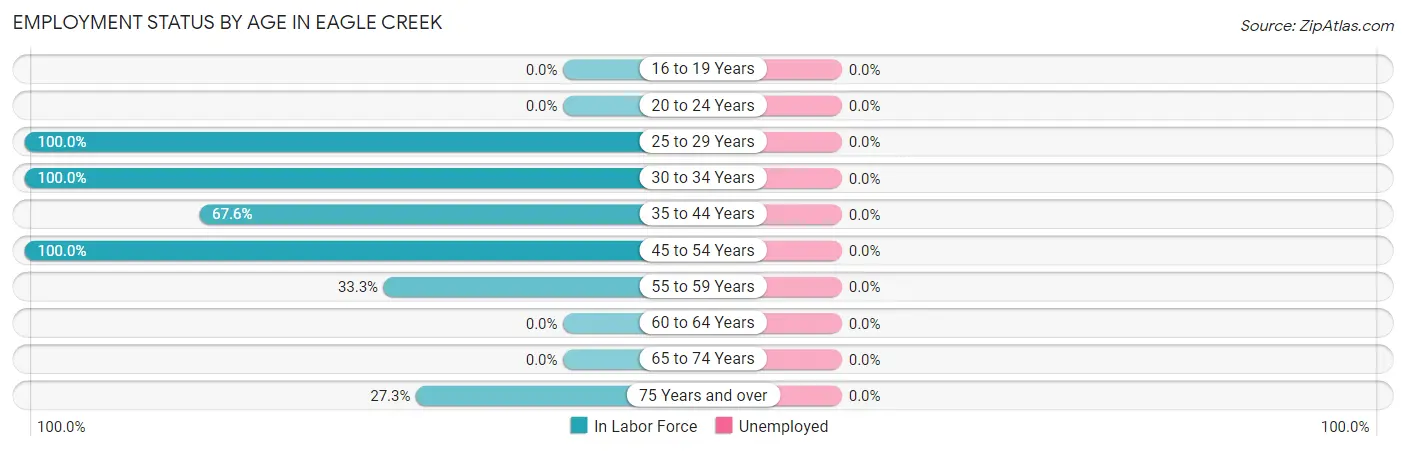 Employment Status by Age in Eagle Creek