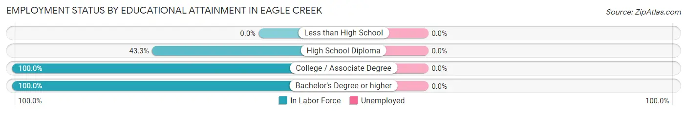 Employment Status by Educational Attainment in Eagle Creek