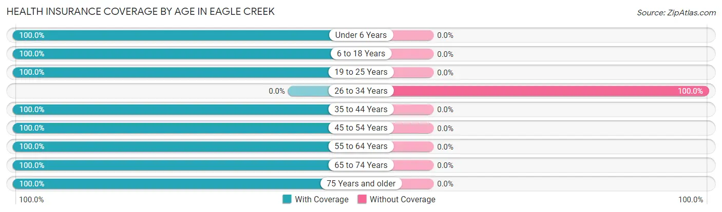 Health Insurance Coverage by Age in Eagle Creek