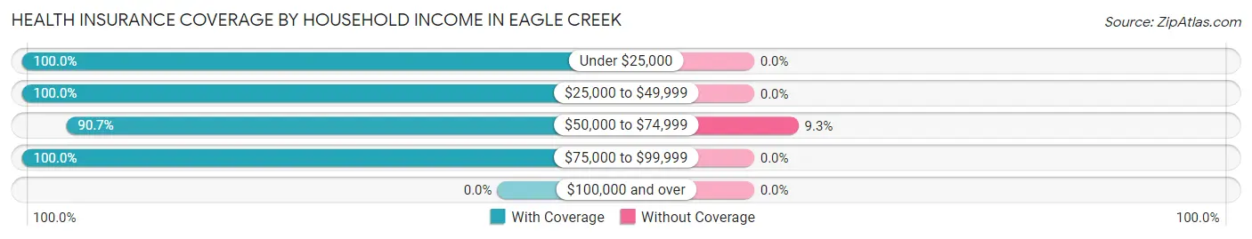 Health Insurance Coverage by Household Income in Eagle Creek