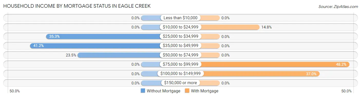 Household Income by Mortgage Status in Eagle Creek
