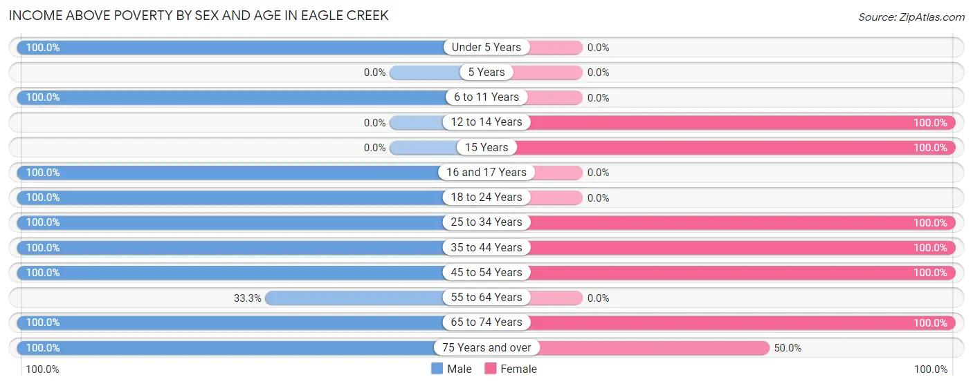 Income Above Poverty by Sex and Age in Eagle Creek