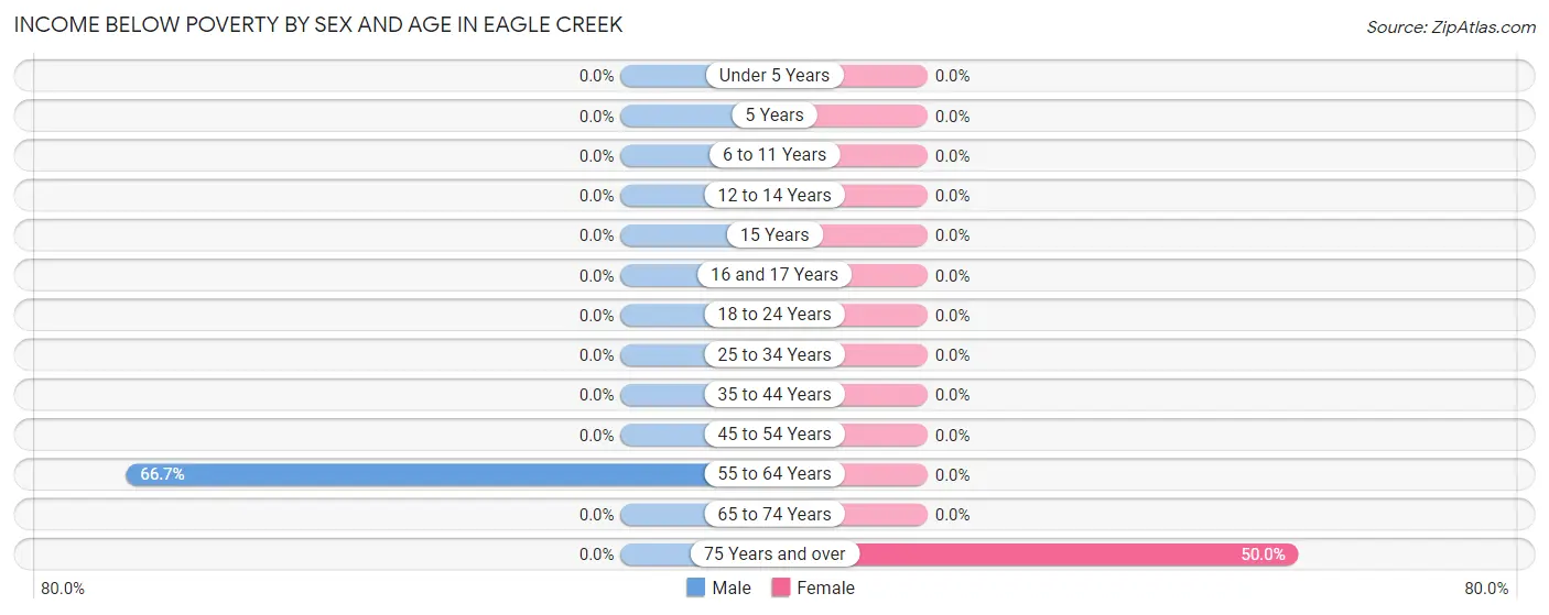 Income Below Poverty by Sex and Age in Eagle Creek