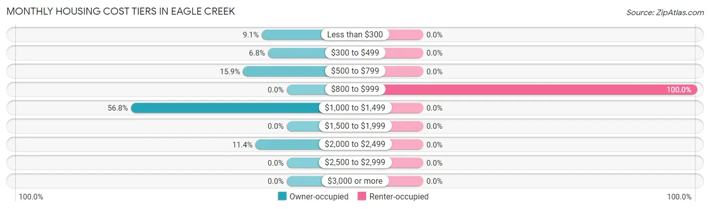 Monthly Housing Cost Tiers in Eagle Creek